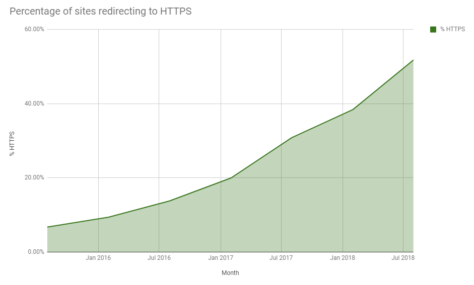 SEO per Ecommerce HTTPS